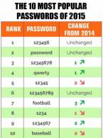 Top cele mai utilizate parole in 2015 - poza demo